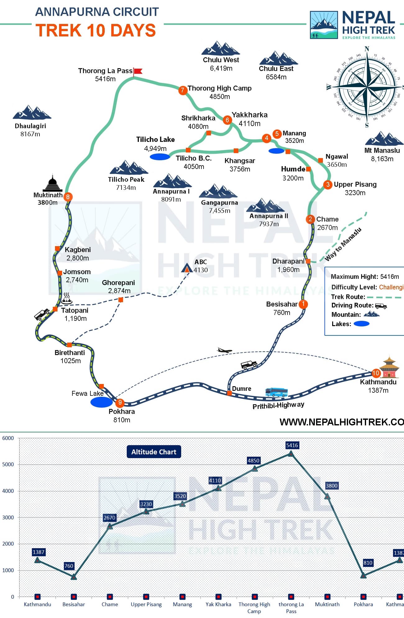 10 days Annapurna Circuit Trek Route Map