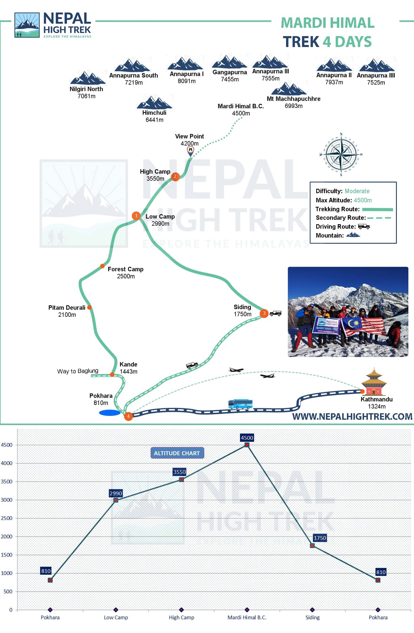 3 Days Mardi Himal Trek Route Map