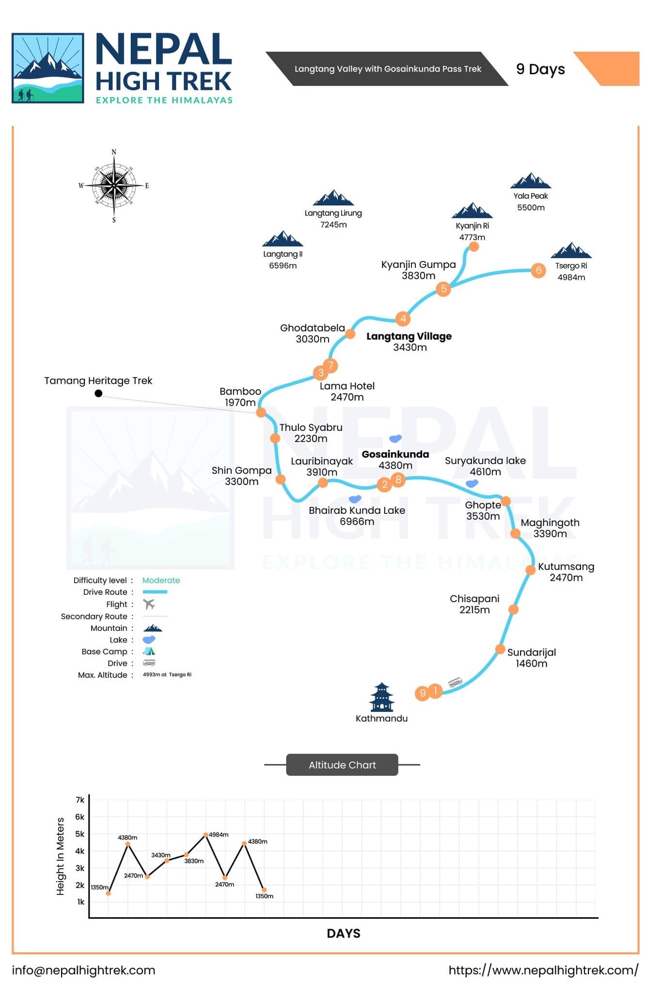 Gosainkunda Lake Trek 5 Days Route Map