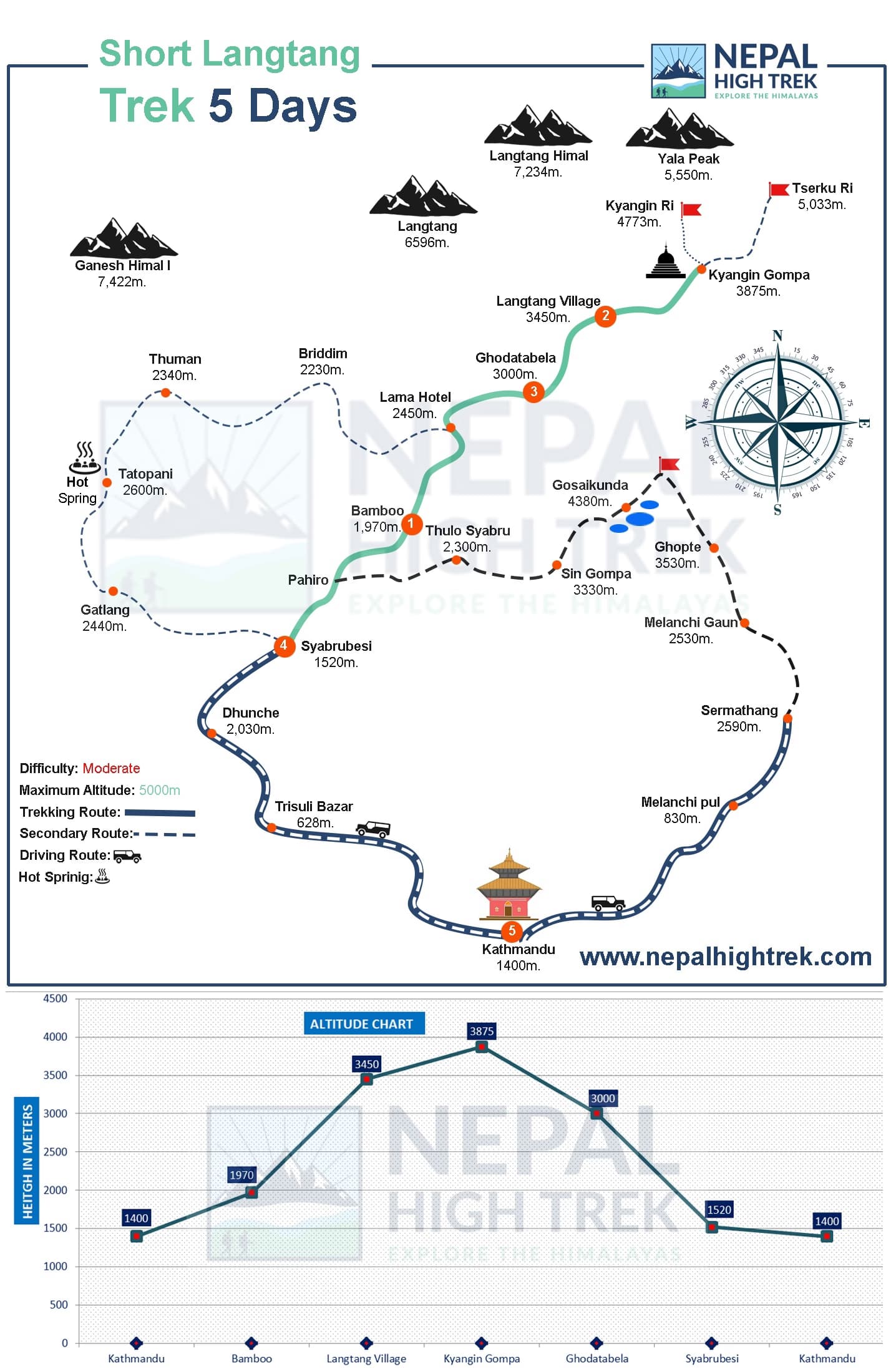 6 Days Langtang Valley Trek Route Map