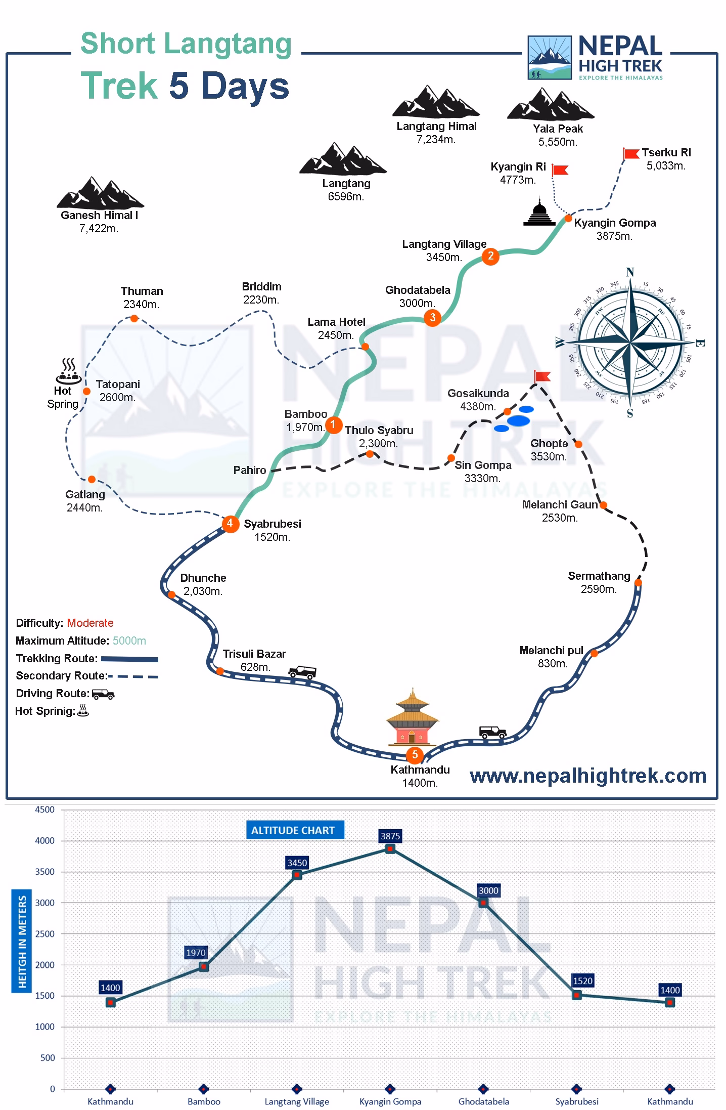 6 Days Langtang Valley Trek Route Map
