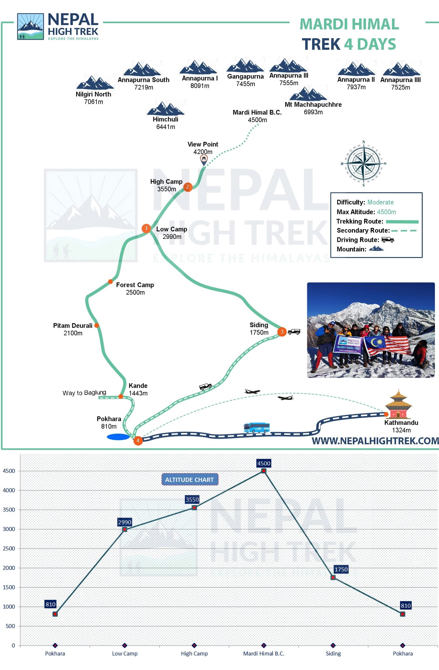 4 Days Mardi Himal Trek