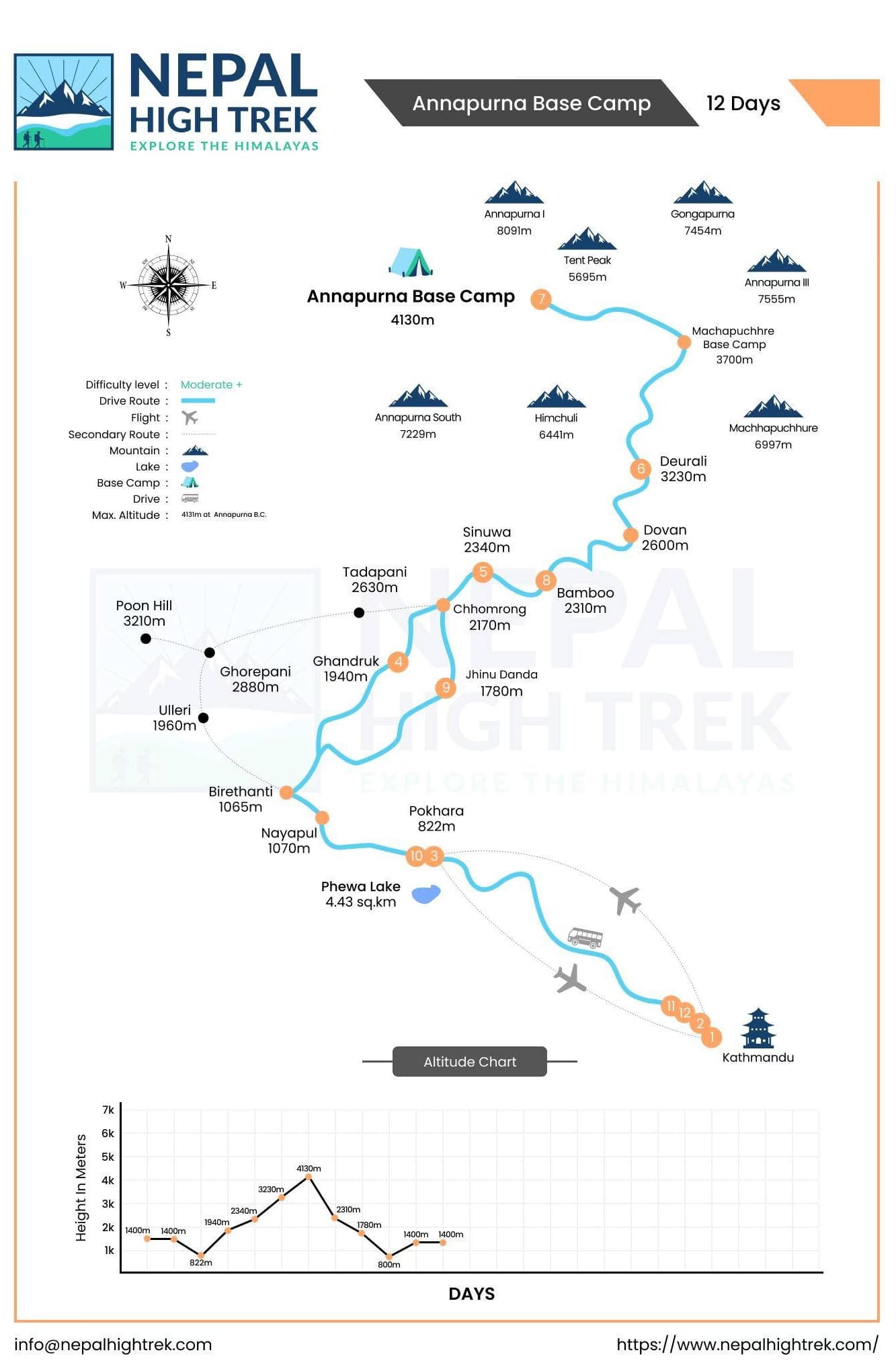 Annapurna Base Camp with Poon Hill Trek 10 Days Route Map