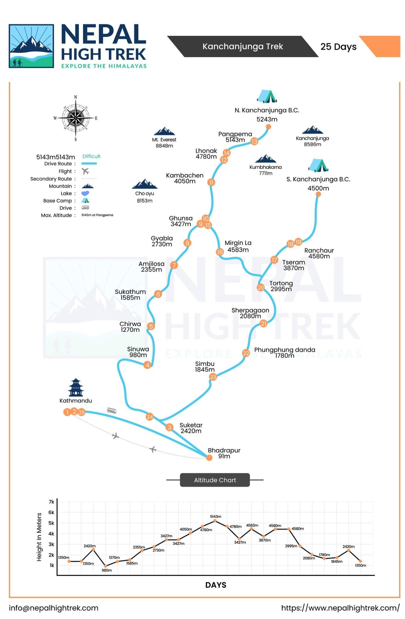 Kanchenjunga Trek: A journey to the world’s 3rd Tallest Base Camp