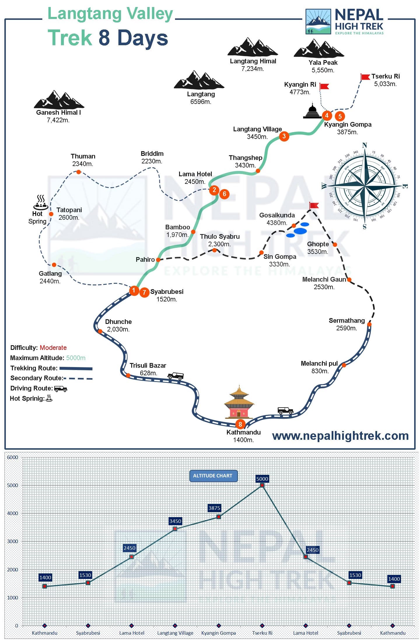 7 Days Langtang Valley Trek Route Map
