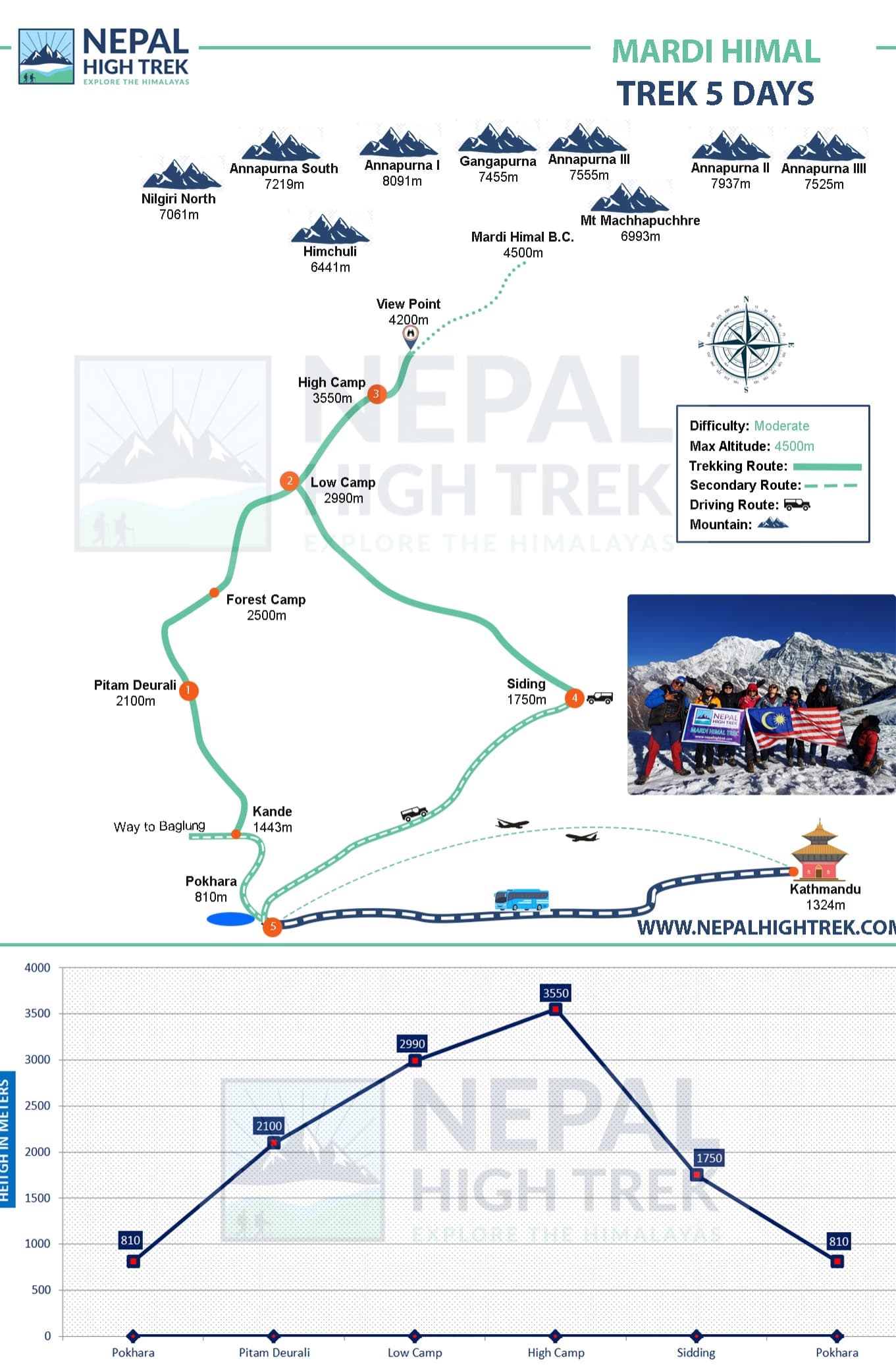 Mardi Himal Trek Map