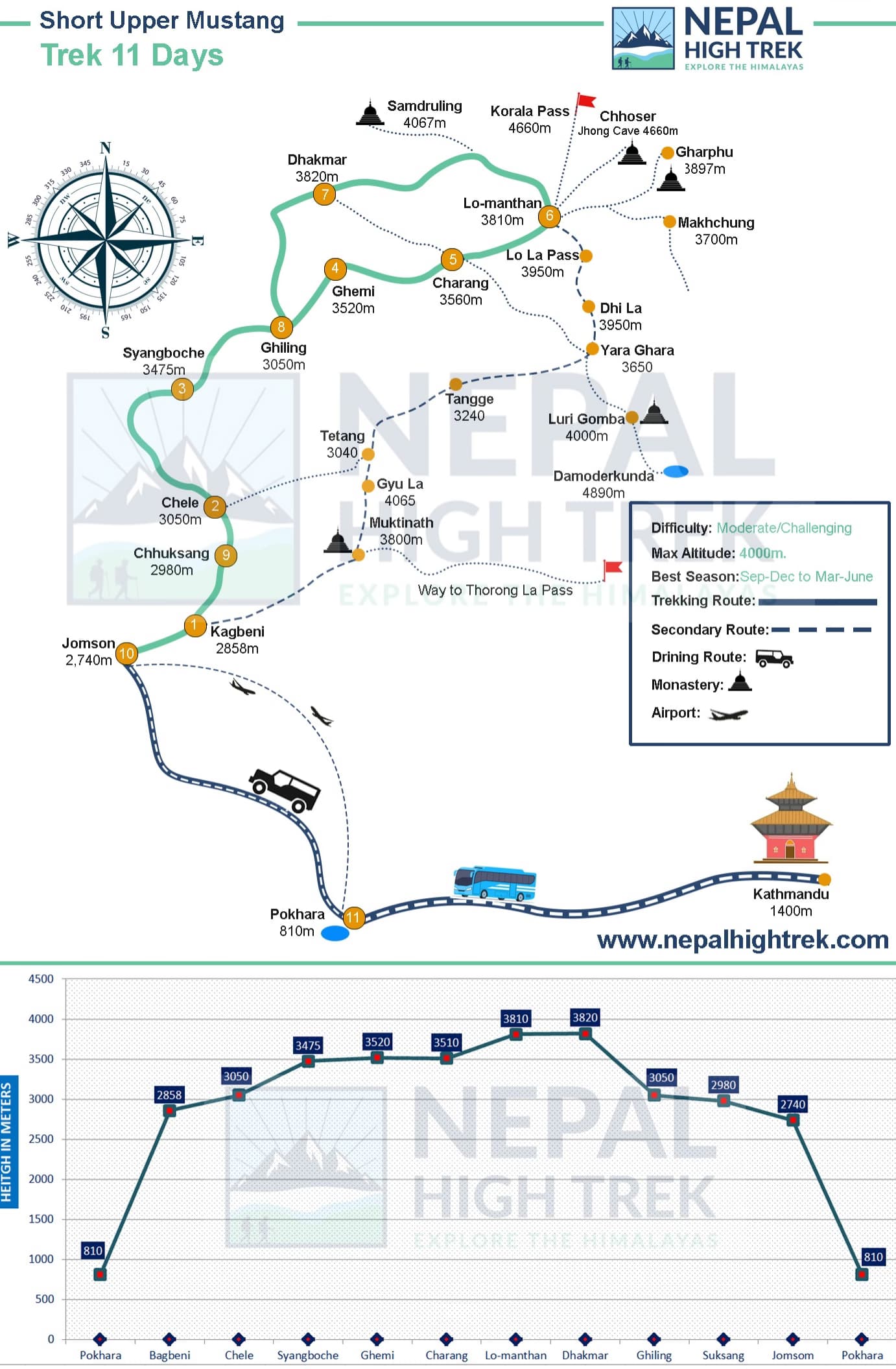 Short Upper Mustang Trek Route Map