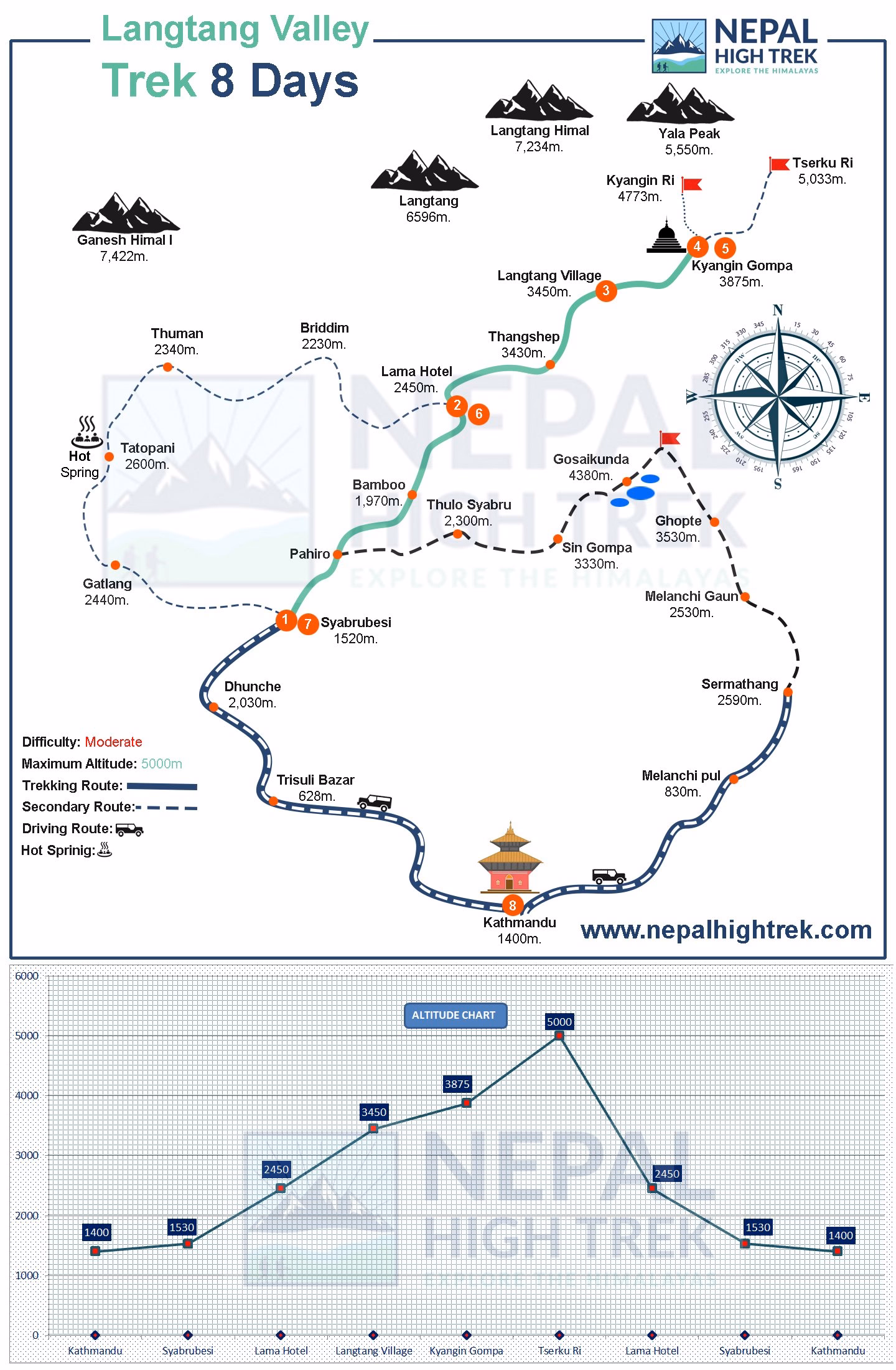 7 Days Langtang Valley Trek Route Map