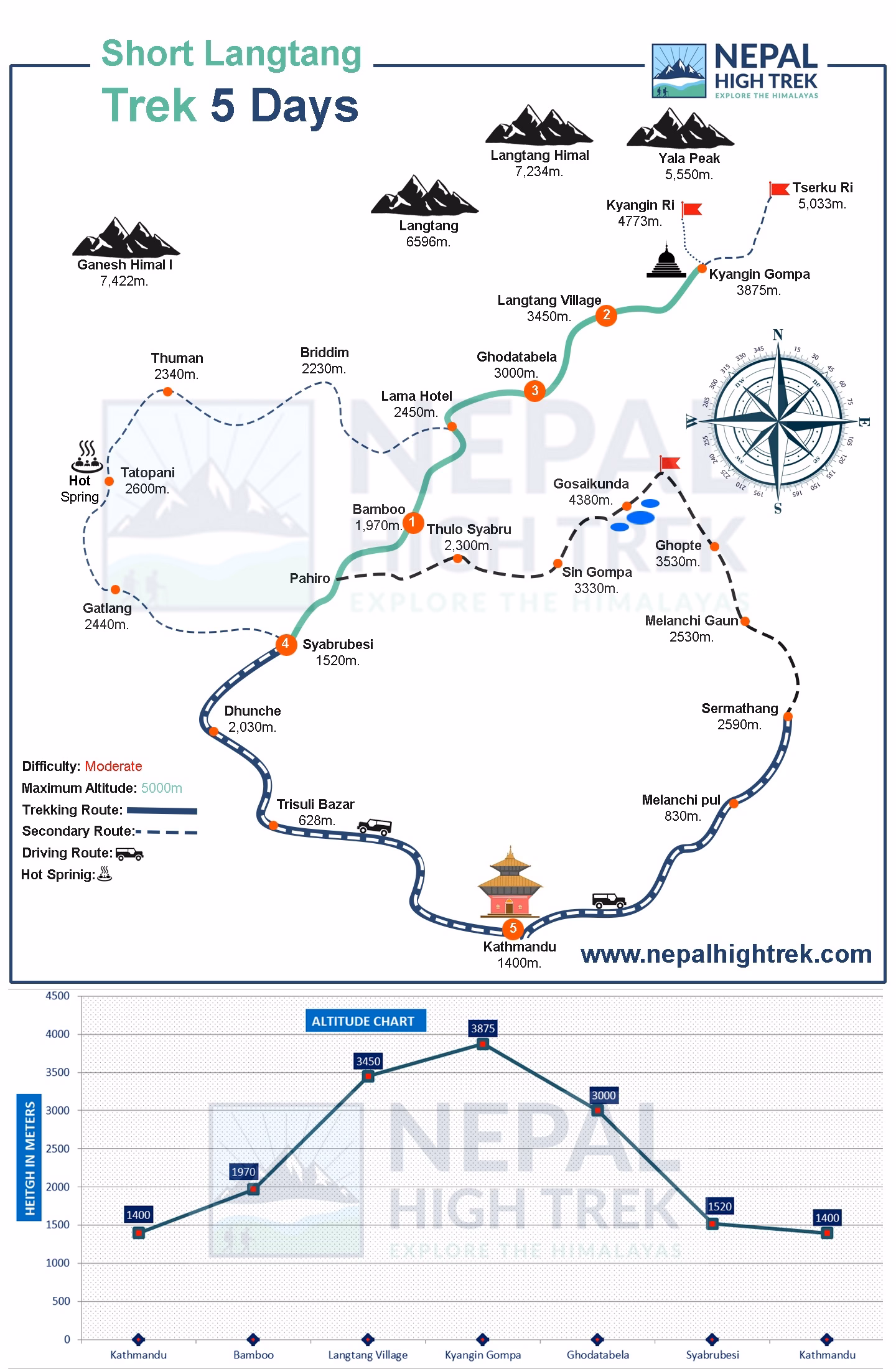 Short Langtang Trek 5 Days Route Map