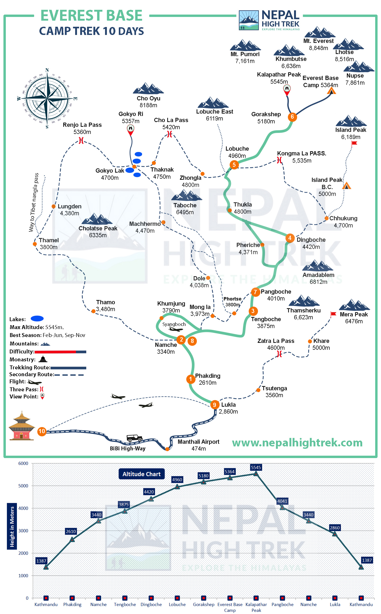 10 Days Everest Base Camp Trek Route Map