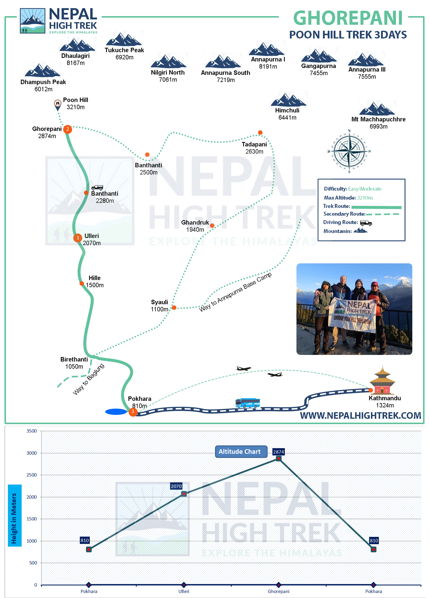 Poon Hill Trek 3 Days Route Map