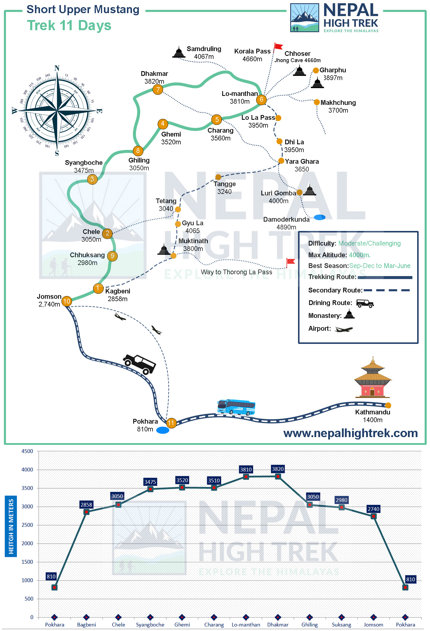 Short Upper Mustang Trek Route Map