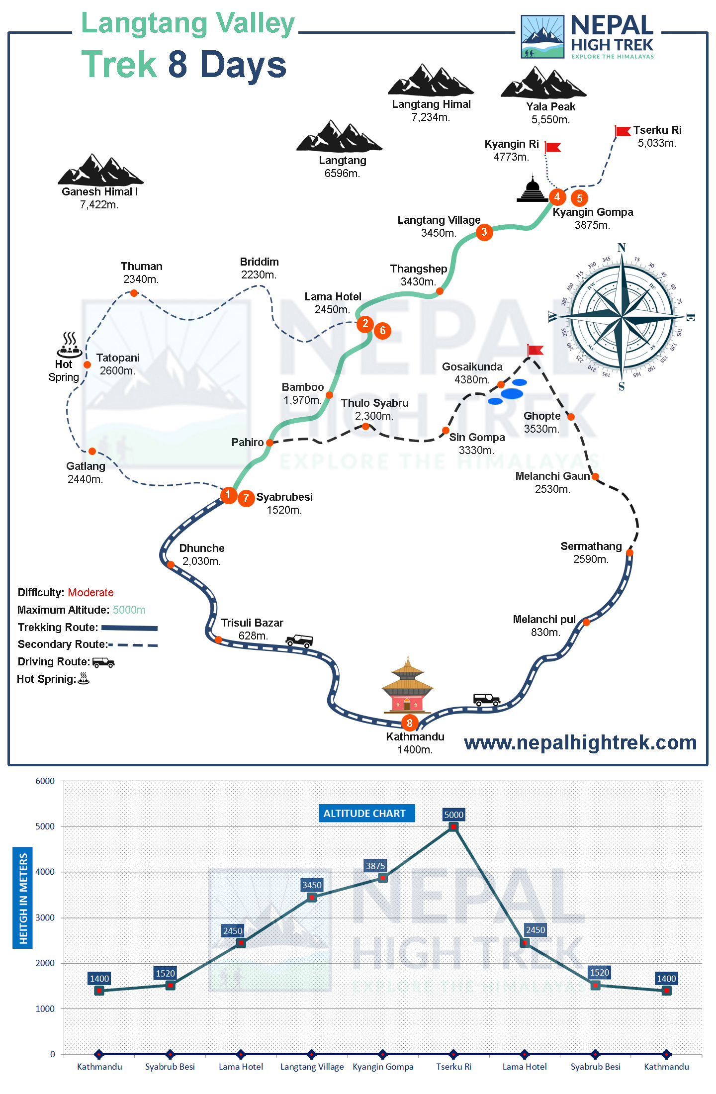 Langtang Valley Trek Roue Map