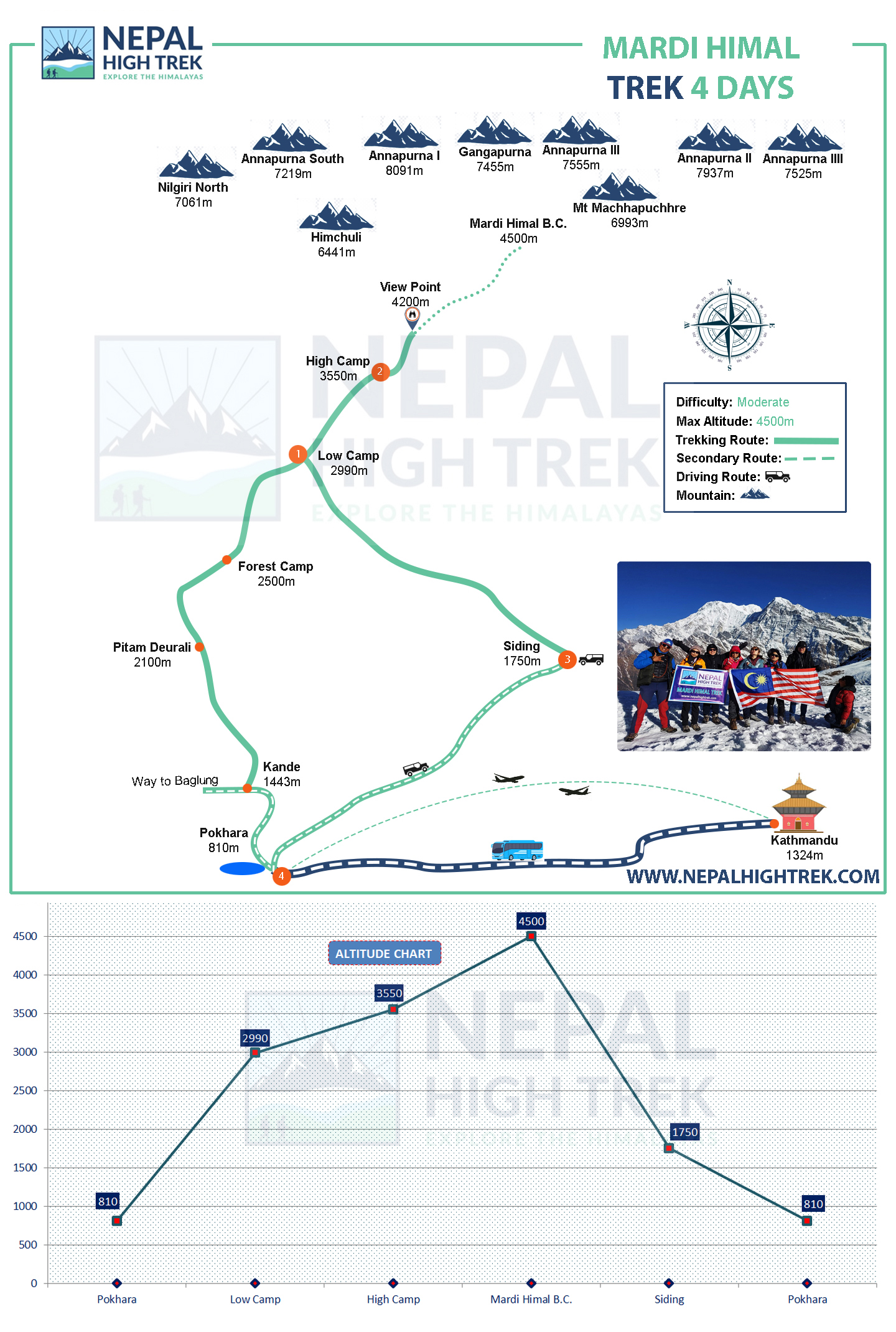 4 Days Mardi Himal Trek Route Map