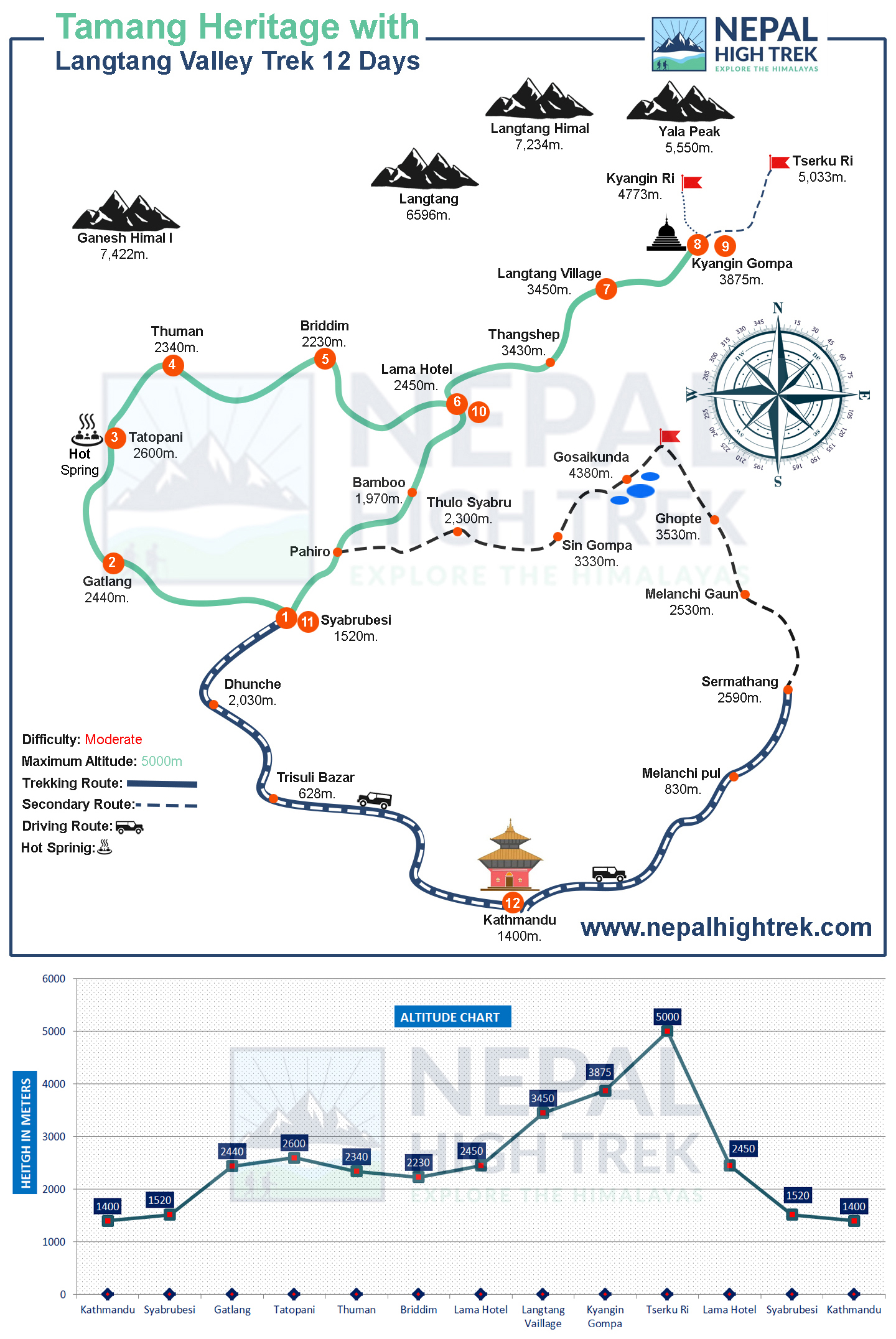 Tamang Heritage with Langtang Valley Trek Route Map