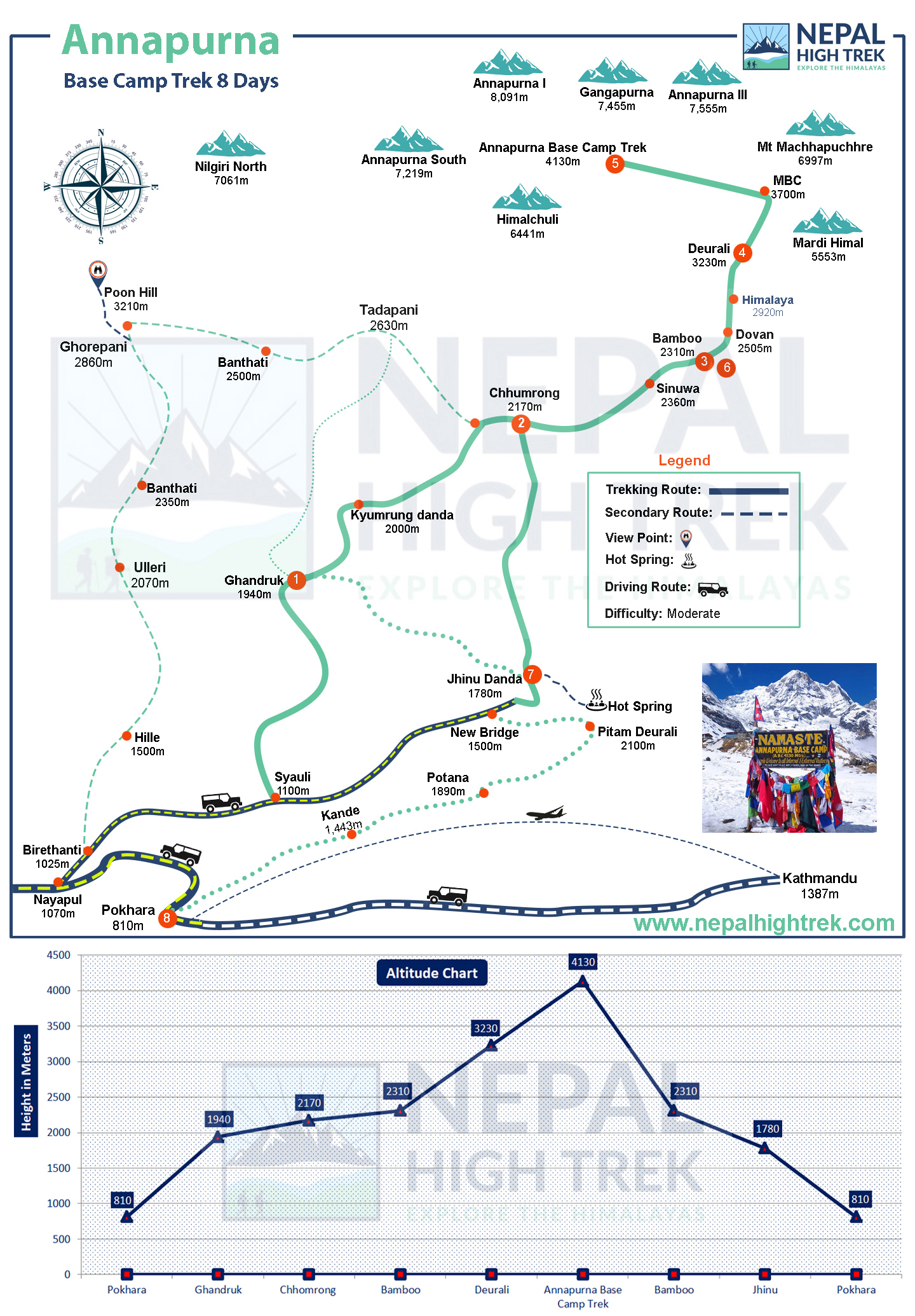 8 Days Annapurna Base Camp Trek Route Map